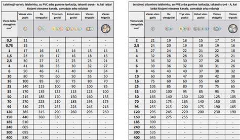 Kelių tipų kabelių skerspjūvio atitikties diagrama