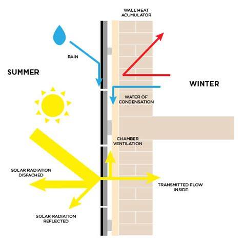 Graph of thermal performance of ventilated facade vs non-ventilated