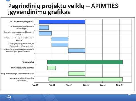 Finansavimas ir projektų įgyvendinimo grafikas