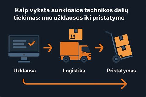 Gamybos ir tiekimo procesas: nuo užklausos iki pristatymo