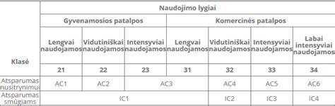 Table: laminato atsparumo klasės AC1-AC6 priklausomybės nuo paskirties