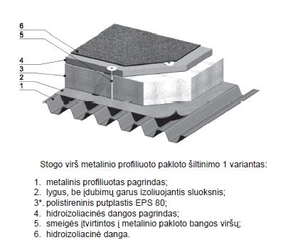 Profiliuoto stogo pakloto skerspjūvio ir išdėstymo schema