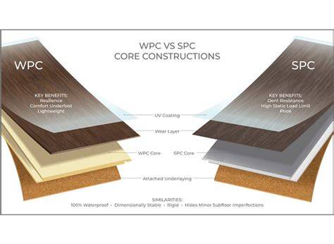 Infografika: SPC vs WPC vinilo grindų savybės