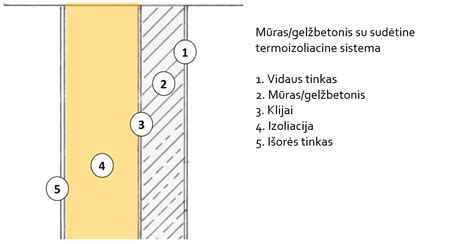 Izoliacinės sistemos planas (grafinė schema)