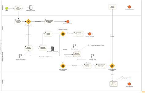 Naujojo netikėtai dekoravimo proceso diagrama