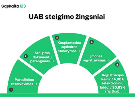 infografika: žingsniai klijavimo eigą