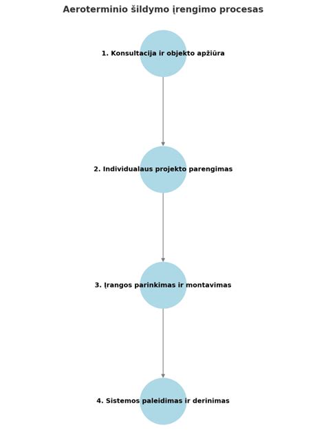 Montavimo proceso užtikrinimo schema