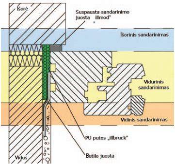Sandarinimo juostų panaudojimo schema langų jungtyje