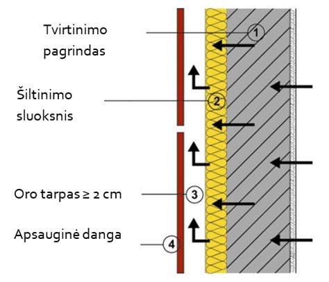 Infografika: skirtingų išorės fasadų šiltinimo sprendimų palyginimas