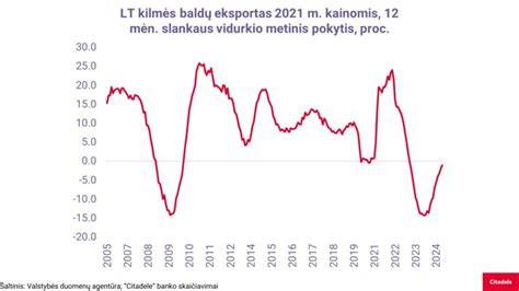Diagrama: Lietuvos baldų gamybos ir eksporto prognozė 2025-2030 m.