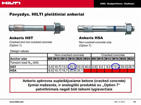 Hilti HST pleištiniai inkarai ir jų panaudojimo pavyzdys
