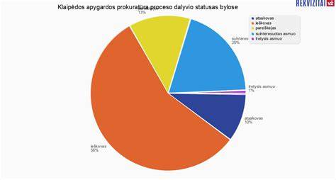Infografika: bylos nagrinėjimo kelias rašytiniu procesu Klaipėdos apygardos teisme