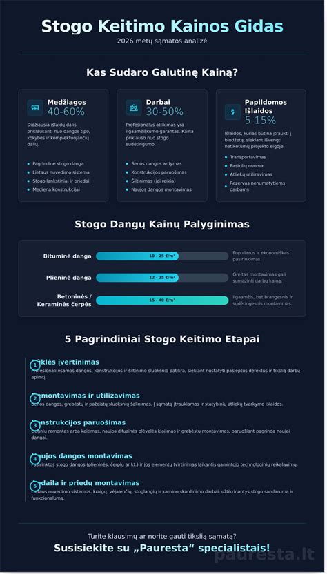 Infografika: Asbesto stogo keitimo eiga ir finansavimo etapai