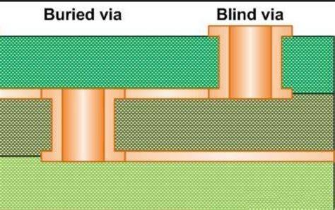 Infografika: Blind, Buried vias ir Via-in-Pad schema