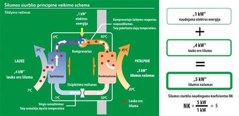 Vizualizacija: cirkuliacinio siurblio veikimo schema
