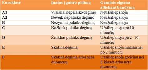 Medžiagų degumo klasės schemų iliustracija: A1-F su papildomomis s- ir d- klasėmis