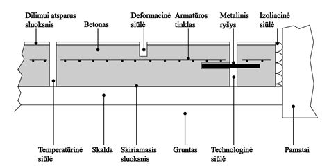 Infografika: grindų betonavimo technologijos schema: pagrindas, šildymas, tinkliniai armavimai, izoliacijos sluoksniai, džiūvimo laikotarpis