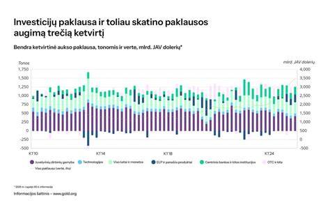 Pajamų ir pelno tendencijų grafikas 2023-2025
