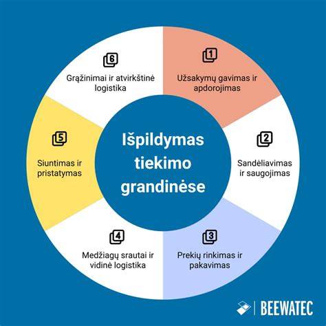 Infografika: skardos lankstymo procesas nuo užsakymo iki tiekimo