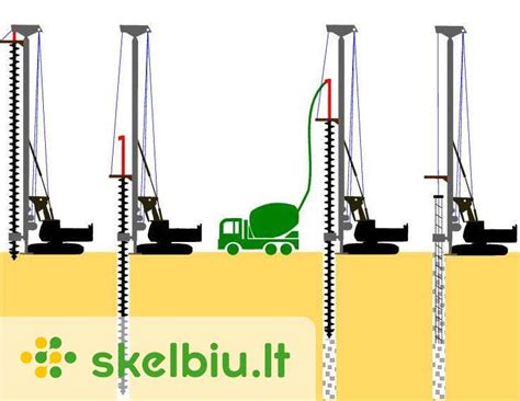 Infografinė diagrama: CFA polių įrengimo eiga su apsauginiu vamzdžiu