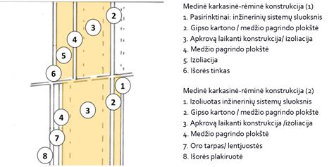 Izoliacijos tvirtinimo prie medinės sienos schema