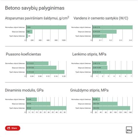 Infografika: UHPC ir įprasto betono palyginimas