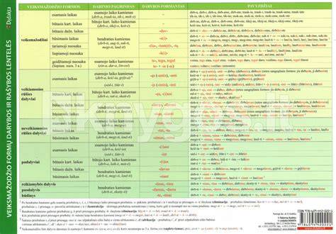 Infografika: Veiksmažodžių darybos schema ir sangrąžos kilmė