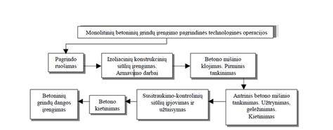 Infografika: Pramoninių grindų įrengimo procesas nuo pagrindo paruošimo iki galutinės dangos