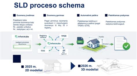 Klojimo proceso vizualizacija