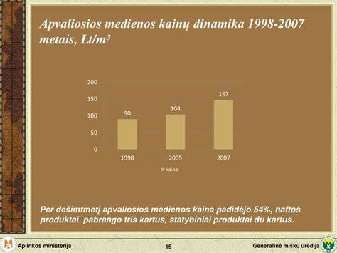 Grafikas: nenukirsto miško kainos ir apvaliosios medienos rinkos dinamikos (1995-2012)