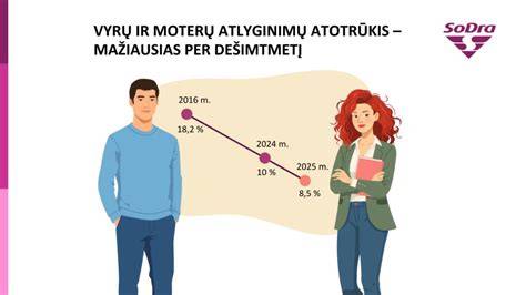 Infografika: Atlyginimų ir mokesčių dinamika per metus
