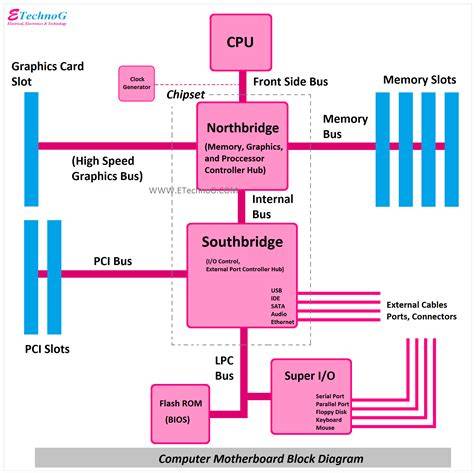 Motininės plokštės veikimo schema: procesoriaus lizdas, VRM, chipset, RAM, PCIe, NVMe, USB/SATA jungtys