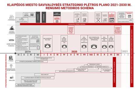 Infografika: Ogmios miesto plėtros schema