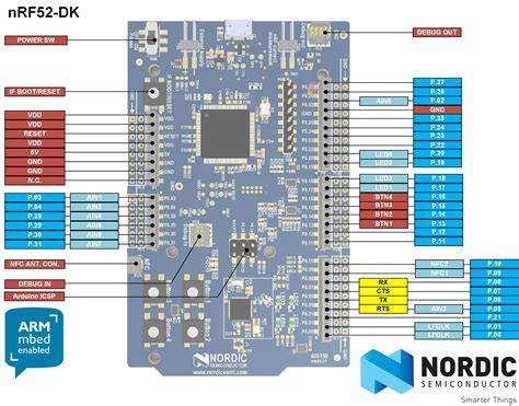Infografika: Nordic nRF52 serijos architektūra, Cortex-M0/M4F, BLE, NFC ir ANT palaikymas
