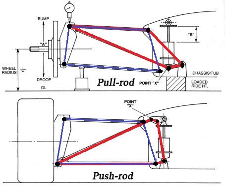 Schema Push Rod kameros sistemos
