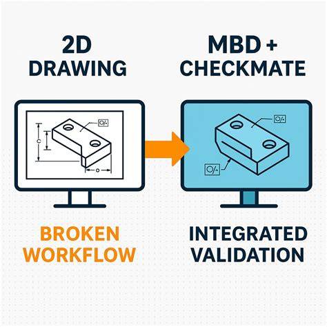 Diagrama: Modeliu pagrįstas apibrėžimas (MBD) vs tradiciniai 2D brėžiniai