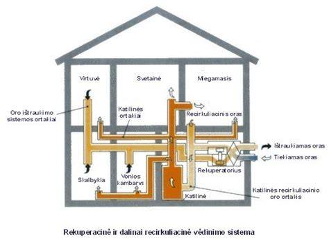 grafinė diagrama - kraigo atramos ir ventiliacijos sistema