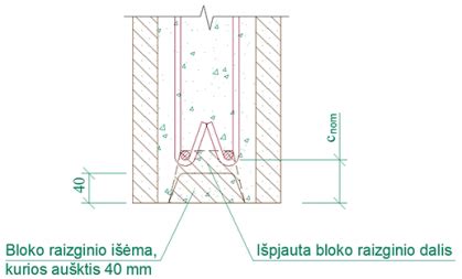 Minimalus betono apsauginio sluoksnio schemosfelvas