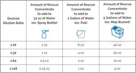 Infographic of how to mix concentrated floor cleaners with water and recommended dilutions