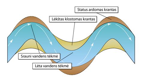 Upės tėkmės poveikis skardžiui