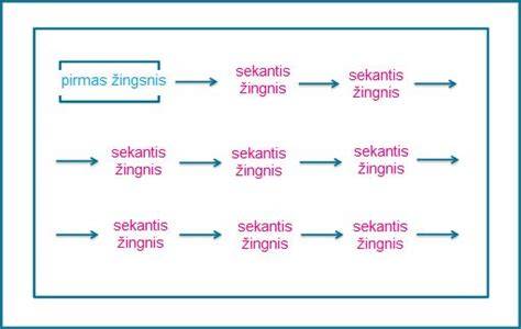 Armavimo proceso žemėlapis ir atlikimo sekos diagrama