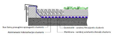 Infografika: Drenažinės membranos konstrukcija su geotekstile