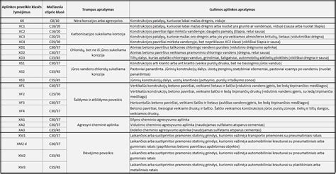 Betono klasifikavimo lentelė pagal ES standartus