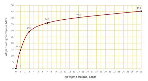 epoksidinio gruntavimo grafikas: sluoksnio storis ir džiūvimo laikas