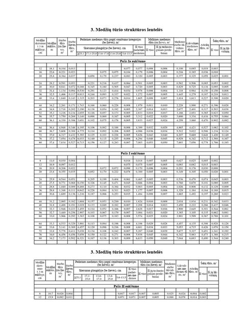 Medienos degumo klasių lentelė