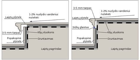 Infografika: Betoninių laiptų hidroizoliacijos žingsniai