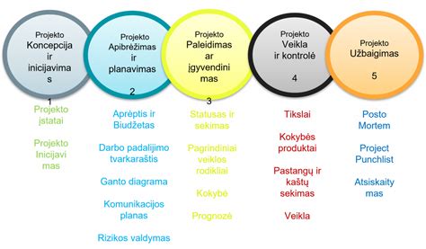 Statybos projekto etapai
