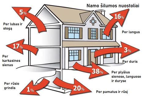 Schema, kaip pasirinkti namo kryptį