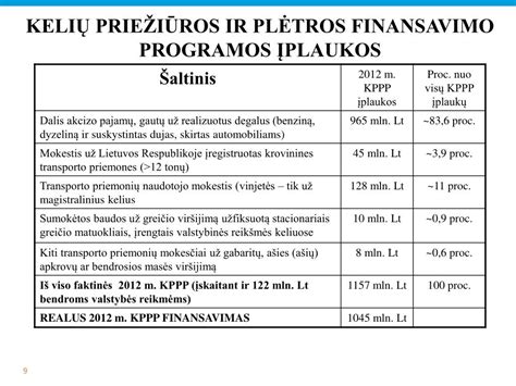 Infografika: Kelių priežiūros ir plėtros programos finansavimas