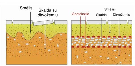 Scheminis vaizdas, kaip veikia geotekstilė